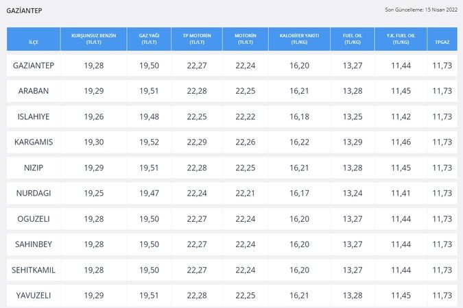 Gaziantepliler Petrol İstasyonuna Gitmekten Korkar Hale Geldi! Brent Petrol Tavana Vurdu! Akaryakıta Gelen Zam Gaziantep'te Kontak Kapattıracak İşte Tokat Gibi Akaryakıt Fiyatları! 4