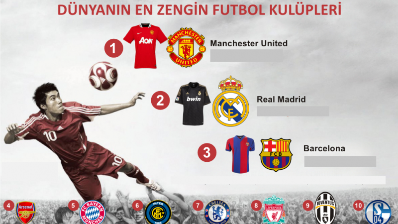 Futbol Kulübü Değil, Adeta Para Basma Makinesi: İşte Dünya’nın En Zengin 6 Futbol Kulübü! 1