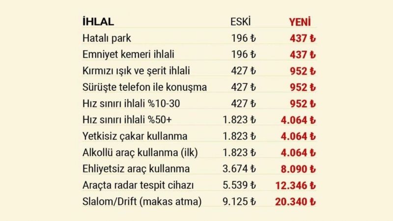 2023 Trafik Cezalarında Son Durum! En Düşüğü 436 TL, En Yükseği 20 Bin 977 TL! 4