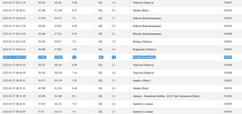 Aman dikkat! Depremler devam ediyor; deprem bölgesi hala sallanıyor! İşte 17 Mart 2023 Gaziantep’teki son depremler… 1