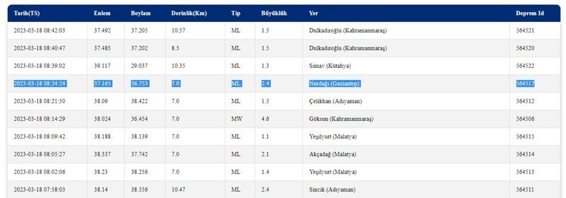 Deprem bölgesinde bu sabah olan deprem herkesi korkuttu! Gaziantep de sallandı! İşte 18 Mart 2023 Gaziantep’teki son depremler… 3