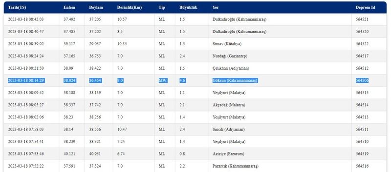 Deprem bölgesinde bu sabah olan deprem herkesi korkuttu! Gaziantep de sallandı! İşte 18 Mart 2023 Gaziantep’teki son depremler… 1