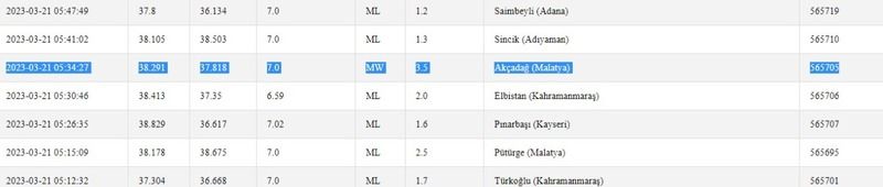 Önce Adıyaman, sonra Malatya, en son Gaziantep sallandı! Depremler devam ediyor… İşte 21 Mart 2023 Gaziantep ve çevresindeki son depremler 1