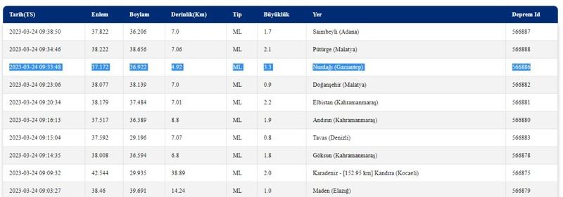 Depremlerin büyüklüğü arttıkça; endişe bölgede devam ediyor! Kahramanmaraş ve Gaziantep fena sallandı! İşte 24 Mart 2023 Gaziantep ve çevresi son depremler… 2