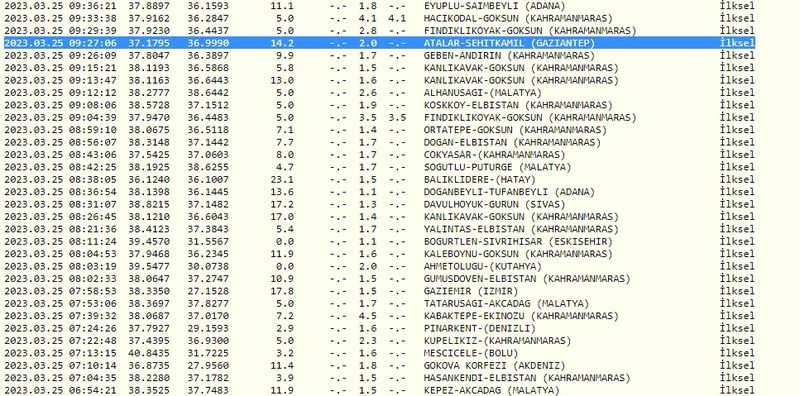 Depremin büyüklüğü 4.5’i aştı: Önce Kahramanmaraş, sonra Gaziantep, sonra yine Kahramanmaraş sallandı! İşte 25 Mart Gaziantep ve çevresi son depremler… 2