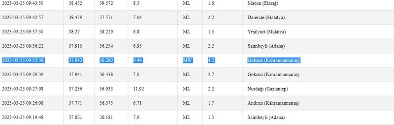 Depremin büyüklüğü 4.5’i aştı: Önce Kahramanmaraş, sonra Gaziantep, sonra yine Kahramanmaraş sallandı! İşte 25 Mart Gaziantep ve çevresi son depremler… 3