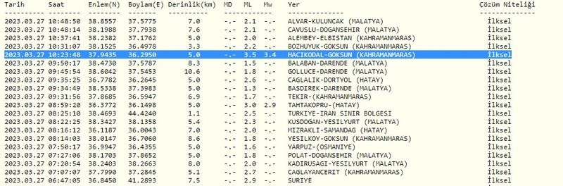 Gaziantep de peş peşe sallandı! Yeni hafta depremler ile başladı! İşte 27 Mart 2023 Gaziantep ve çevresindeki son depremler 2