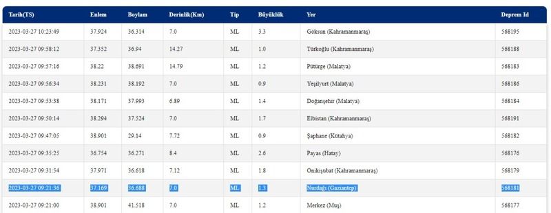 Gaziantep de peş peşe sallandı! Yeni hafta depremler ile başladı! İşte 27 Mart 2023 Gaziantep ve çevresindeki son depremler 1