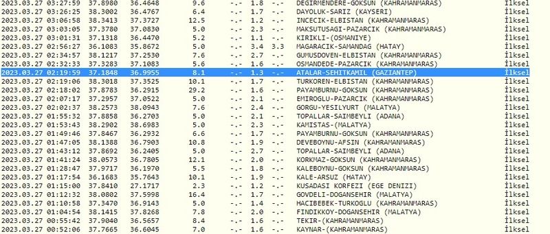 Gaziantep de peş peşe sallandı! Yeni hafta depremler ile başladı! İşte 27 Mart 2023 Gaziantep ve çevresindeki son depremler 3