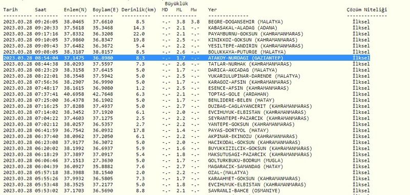 Depremler etkisini sürdürüyor: Gaziantep ve Malatya sabah saatlerinde sallandı! İşte 28 Mart 2023 Gaziantep ve çevresindeki son depremler… 2