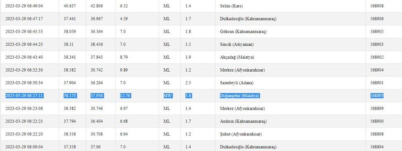 Tedbiri elden bırakmayın: Depremler hala devam ediyor! İşte 29 Mart 2023 Gaziantep ve çevresindeki son depremler… 1