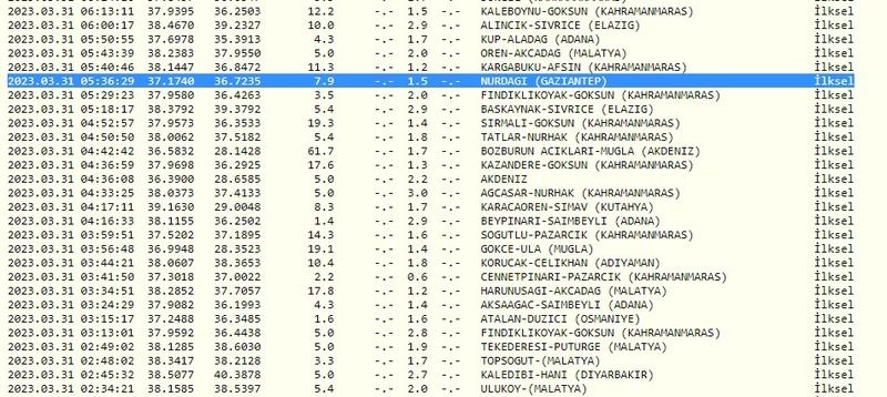 Gaziantep bu sabah iki kez sallandı! Kandilli ve AFAD’dan açıklamalar peş peşe geldi! İşte 31 Mart Gaziantep ve çevresindeki son depremler 2