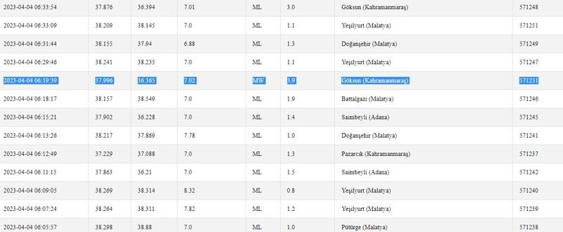 Gaziantep’te bugün de deprem oldu! Açıklama az önce geldi! İşte 4 Nisan 2023 Gaziantep ve çevresindeki son depremler 2