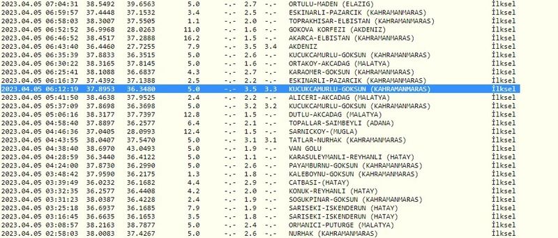 Kahramanmaraş sallandı; Gaziantep yerinde durmadı! Depremler devam ediyor… İşte 5 Nisan 2023 Gaziantep ve çevresindeki son depremler 2