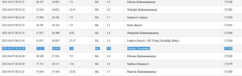 Depremler bir türlü son bulmuyor; Gaziantep ve çevresi her an sallanıyor! İşte 7 Nisan 2023 Gaziantep ve çevresindeki son depremler 1
