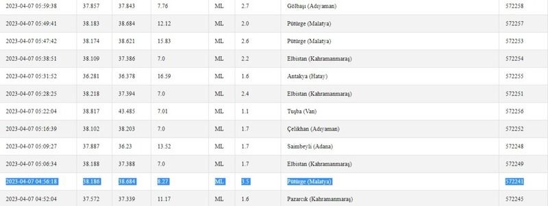 Depremler bir türlü son bulmuyor; Gaziantep ve çevresi her an sallanıyor! İşte 7 Nisan 2023 Gaziantep ve çevresindeki son depremler 3