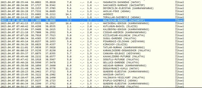 Depremler bir türlü son bulmuyor; Gaziantep ve çevresi her an sallanıyor! İşte 7 Nisan 2023 Gaziantep ve çevresindeki son depremler 2