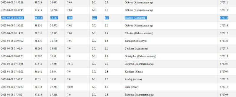Depremler bugün de peş peşe yaşandı; sallantının biri durdu, biri başladı! İşte 8 Nisan 2023 Cumartesi Gaziantep ve çevresindeki son depremler 2