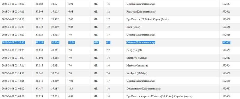 Depremler bugün de peş peşe yaşandı; sallantının biri durdu, biri başladı! İşte 8 Nisan 2023 Cumartesi Gaziantep ve çevresindeki son depremler 1