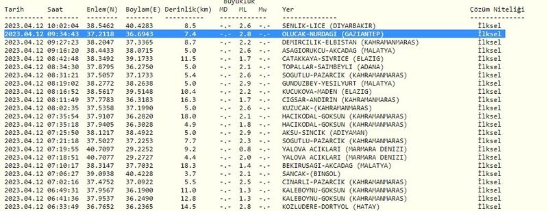 Az önce Gaziantep yine sallandı; uyarılar peş peşe geldi! İşte 12 Nisan 2023 Gaziantep ve çevresindeki son depremler 2