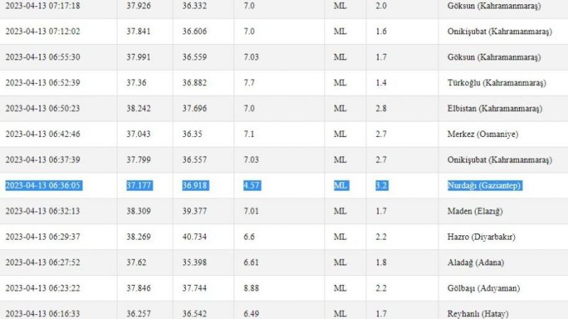 O İlçede Yaşayanlar Dikkat: Gaziantep’te Sabah Saatlerinde İki Ayrı Deprem Oldu! İşte 13 Nisan 2023 Gaziantep Son Depremler 2