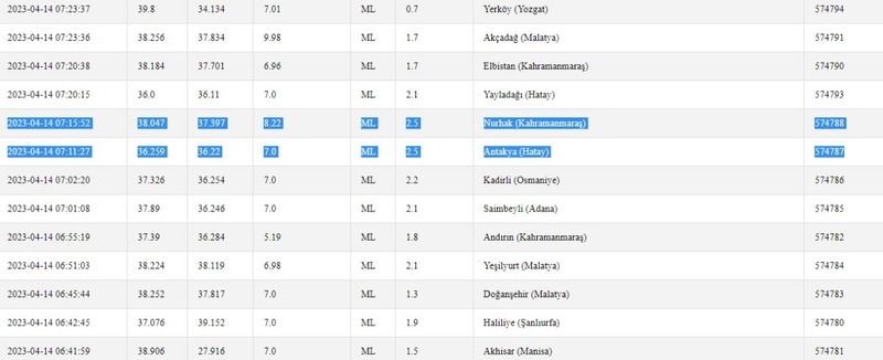 Açıklamalar peş peşe geldi; son depremler büyüklükleri ile birlikte ortay çıktı! İşte 14 Nisan 2023 Gaziantep ve çevresindeki son depremler 2