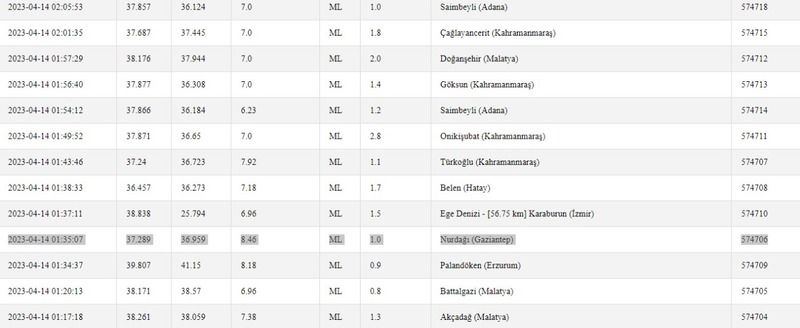 Açıklamalar peş peşe geldi; son depremler büyüklükleri ile birlikte ortay çıktı! İşte 14 Nisan 2023 Gaziantep ve çevresindeki son depremler 3