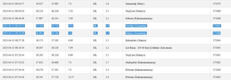 Önce Kandilli Rasathanesi, ardından AFAD açıkladı: Bugün depremler o illerde gerçekleşti! İşte 15 Nisan 2023 Gaziantep ve çevresindeki son depremler 2