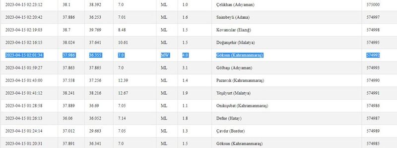 Önce Kandilli Rasathanesi, ardından AFAD açıkladı: Bugün depremler o illerde gerçekleşti! İşte 15 Nisan 2023 Gaziantep ve çevresindeki son depremler 3