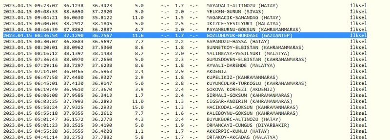 Önce Kandilli Rasathanesi, ardından AFAD açıkladı: Bugün depremler o illerde gerçekleşti! İşte 15 Nisan 2023 Gaziantep ve çevresindeki son depremler 1