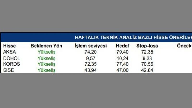 İki aracı kuruluştan yükseliş beklenen hisse önerileri: AKSA, ARCLK, DOHOL, KORDS, KOZAL, MGROS, SISE, SOKM, VESBE… Bir hafta bu liste izlenecek! 2