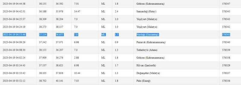 Artçı depremler sürüyor: Kandilli Rasathanesi ve AFAD hesapladı! “Gaziantep’te bugün deprem oldu mu?” İşte 19 Nisan Gaziantep ve çevresindeki son depremler 2