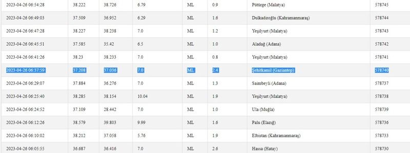Deprem yine geliyorum demedi; 4.1 büyüklüğünde salladı geçti! İşte 26 Nisan 2023 Gaziantep ve çevresindeki son depremler 1