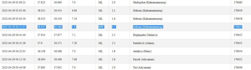 Gaziantep, yarım saat önce yine sallandı! Önce 4.9 büyüklüğündeki depremin etkisi hissedildi! İşte 29 Nisan 2023 Gaziantep ve çevresindeki son depremler 3
