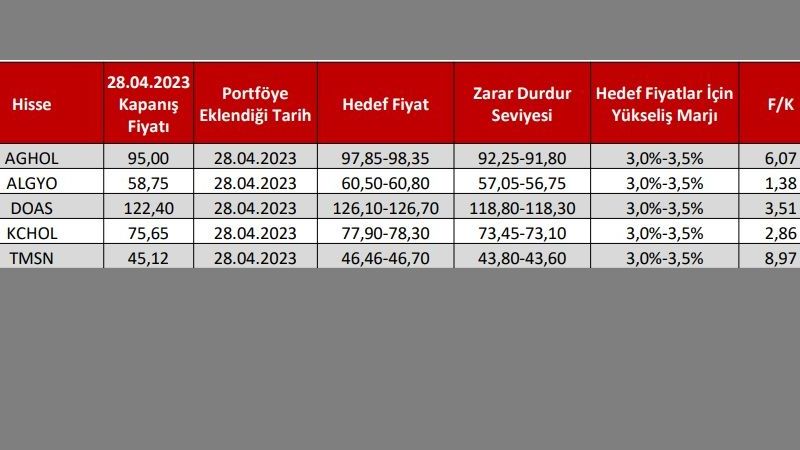 2 – 5 Mayıs 2023 Ahlatcı Yatırım haftalık hisse önerileri: 5 hissede en az yüzde 3.5 yükseliş bekliyor! AGHOL, ALGYO, DOAS, KCHOL, TMSN hisse… 2