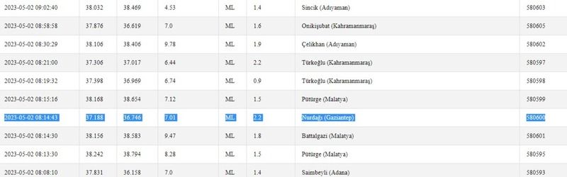 Meydana gelen 4.4 büyüklüğündeki deprem bir kez daha korkuttu! İşte 2 Mayıs 2023 Gaziantep ve çevresindeki son depremler 2