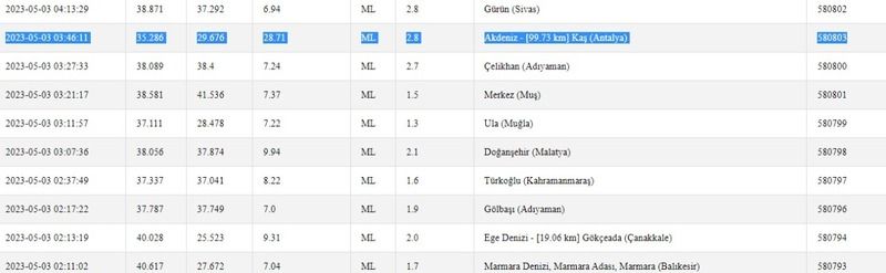 Depremler peş peşe sallamaya; endişeler artmaya devam ediyor! İşte 3 Mayıs 2023 Gaziantep ve çevresindeki son depremler 2