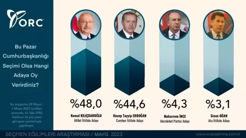 Seçim İçin Son Günlere Yaklaşırken Anket Sonuçları Açıklanıyor! Son Anket Çalışmalarına Göre Hangi Adayın Oyları Düşüşte? 2