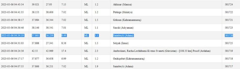 Depremlere peş peşe yaşanıyor; sarsıntılar sona ermiyor! İşte 6 Mayıs 2023 Gaziantep ve çevresindeki son depremler 3