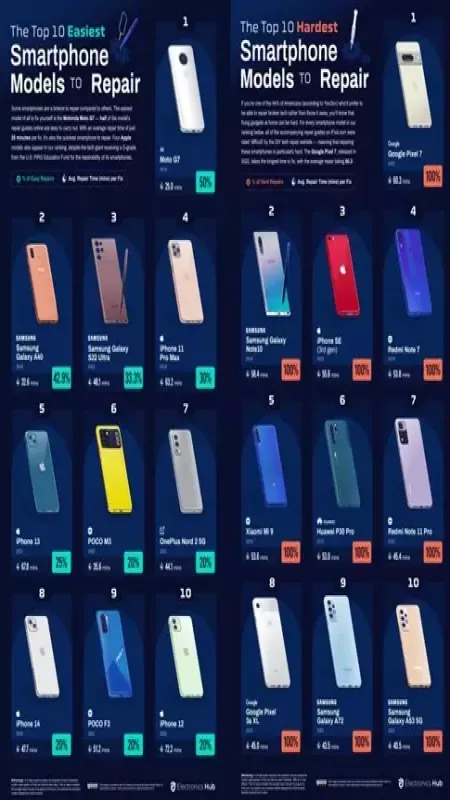 Electronics Hub’dan Dikkat Çeken Araştırma! İşte En Kolay Tamir Sürecine Sahip Cep Telefonları! 2