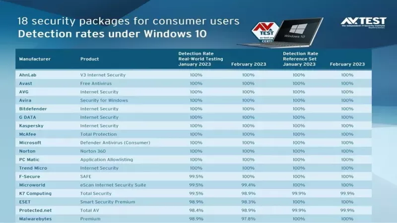Anti Virüs Kullananlar Dikkat! Bu Programlar Sisteminizi Yoruyor! 2