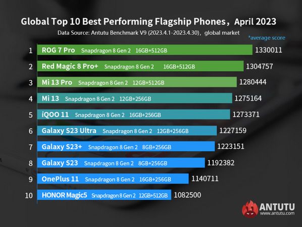 Cep Telefonu Alacaklar Dikkat! Bu Listeye Bakmadan Karar Vermeyin! En Güçlü Akıllı Cep Telefonları Açıklandı! 3
