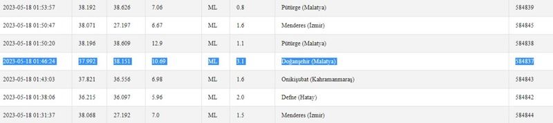 Depremsiz gün geçmiyor: Gaziantep yine beşik gibi sallandı! İşte 18 Mayıs 2023 Gaziantep ve çevresindeki son depremler 3
