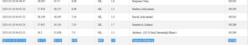 Sadece 20 saniye arayla iki deprem oldu: Gaziantep peş peşe sallandı! İşte 20 Mayıs 2023 Gaziantep ve çevresindeki son depremler 1
