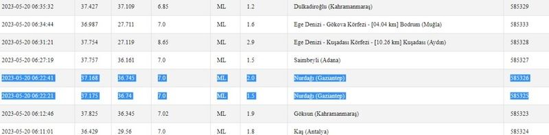 Sadece 20 saniye arayla iki deprem oldu: Gaziantep peş peşe sallandı! İşte 20 Mayıs 2023 Gaziantep ve çevresindeki son depremler 2