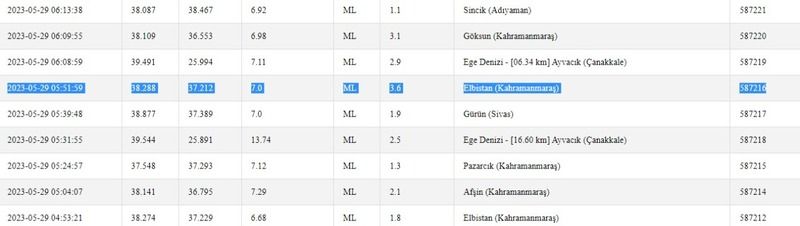 Yeni hafta depremler ile başladı! Gaziantep çevresi yine hareketlendi! İşte 29 Mayıs 2023 Gaziantep ve çevresindeki son depremler 2