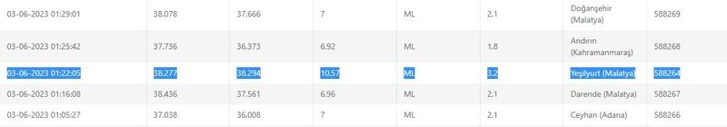 Gaziantep akşamdan beri sallanıyor: Son deprem o saatte gerçekleşti! İşte 3 Haziran 2023 Gaziantep ve çevresindeki son depremler 3