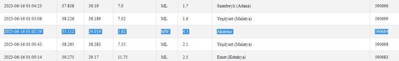 Depremlerin büyüklükleri 4’ü aştı: Sallantılar Gaziantep’te devam ediyor! İşte 16 Haziran 2023 Gaziantep ve çevresindeki son depremler 1
