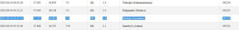 Hafta sonu sallantılar ile başladı: Depremlerin etkisi sürüyor! İşte 24 Haziran 2023 Gaziantep ve çevresindeki son depremler 2