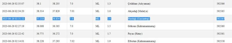 Depremlere dikkat: Gaziantep’te bu gece bir tane daha oldu! İşte 26 Haziran 2023 Gaziantep ve çevresindeki son depremler 2